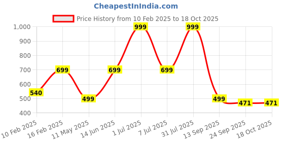 myntra.com HackerX Leather Hanging CricketBall hackerx Price History Graph from 10 Feb 2025 to 18 Oct 2025