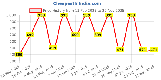 myntra.com HackerX Leather Hanging CricketBall hackerx Price History Graph from 13 Feb 2025 to 27 Nov 2025