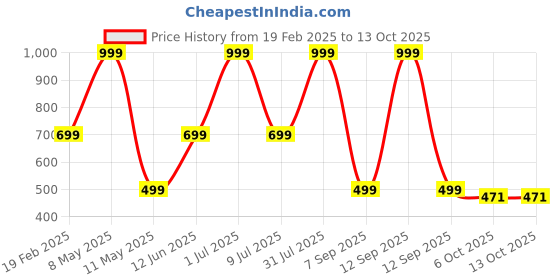 myntra.com HackerX Leather Hanging Heavy Cricket Ball hackerx Price History Graph from 19 Feb 2025 to 12 Oct 2025