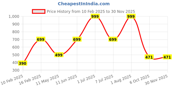 myntra.com HackerX Leather Sports Cricket Ball hackerx Price History Graph from 10 Feb 2025 to 29 Nov 2025