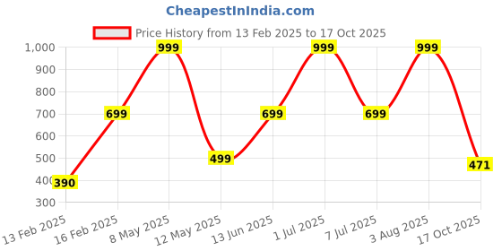 myntra.com HackerX Leather Sports Cricket Ball hackerx Price History Graph from 13 Feb 2025 to 17 Oct 2025