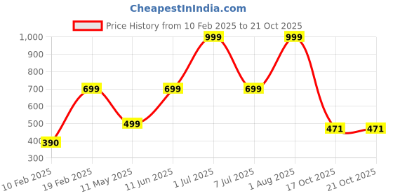 myntra.com HackerX Leather Sports Cricket Ball hackerx Price History Graph from 10 Feb 2025 to 20 Oct 2025