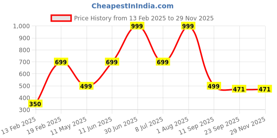 myntra.com HackerX Leather Sports Cricket Ball hackerx Price History Graph from 13 Feb 2025 to 28 Nov 2025