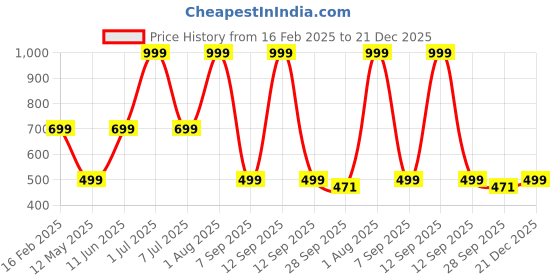 myntra.com HackerX Leather Sports Cricket Ball hackerx Price History Graph from 16 Feb 2025 to 21 Dec 2025
