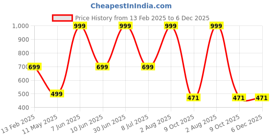 myntra.com HackerX Pack Of 10 Trainy Sports Cricket Ball hackerx Price History Graph from 13 Feb 2025 to 5 Dec 2025