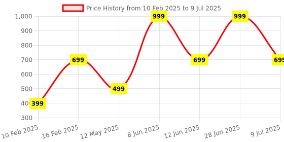myntra.com HackerX Pack Of 4 CricketBall hackerx Price History Graph from 10 Feb 2025 to 9 Jul 2025