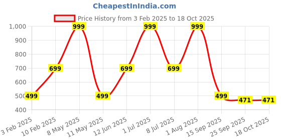myntra.com HackerX Pack Of 6 Pebble Sports WindBall hackerx Price History Graph from 3 Feb 2025 to 18 Oct 2025