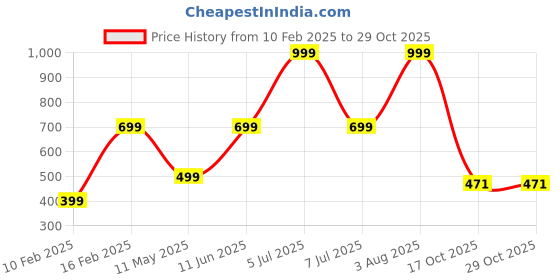 myntra.com HackerX Pack Of 6 Trainy Sports Tennis Ball hackerx Price History Graph from 10 Feb 2025 to 28 Oct 2025
