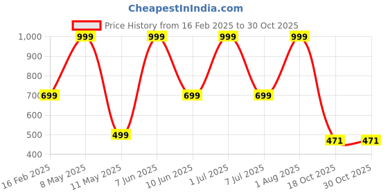 myntra.com HackerX Pack Of 6 Trainy Sports Tennis Ball hackerx Price History Graph from 16 Feb 2025 to 29 Oct 2025