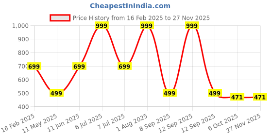 myntra.com HackerX Pebble Hand Stitched Trainy Sports Volleyball With Pump hackerx Price History Graph from 16 Feb 2025 to 26 Nov 2025