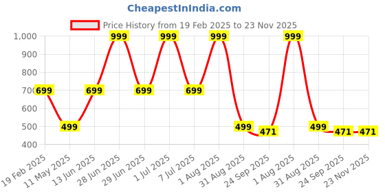 myntra.com HackerX Pebble Hand Stitched Trainy Sports Volleyball With Pump hackerx Price History Graph from 19 Feb 2025 to 22 Nov 2025