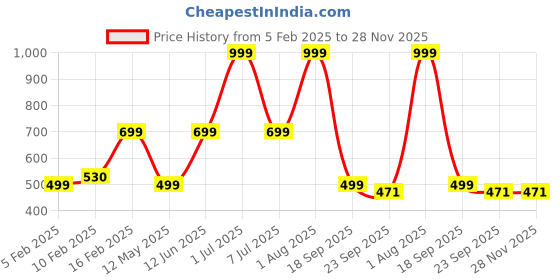 myntra.com HackerX Pebble New Fifa Sports Football hackerx Price History Graph from 5 Feb 2025 to 28 Nov 2025