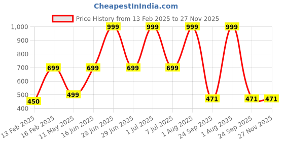 myntra.com HackerX Pebble Replica Sports Football With Air Pump hackerx Price History Graph from 13 Feb 2025 to 27 Nov 2025