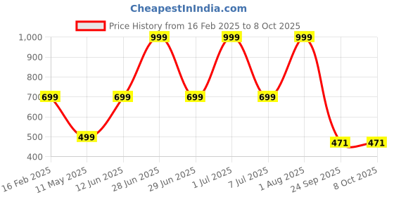 myntra.com HackerX Pebble Sports Basket Ball hackerx Price History Graph from 16 Feb 2025 to 8 Oct 2025