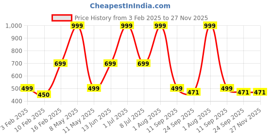 myntra.com HackerX Pebble Sports Football hackerx Price History Graph from 3 Feb 2025 to 25 Nov 2025