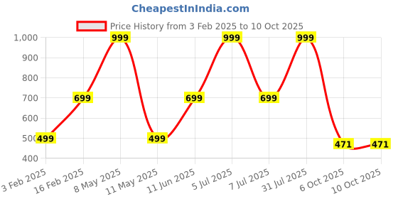 myntra.com HackerX Pebble Sports Football hackerx Price History Graph from 3 Feb 2025 to 9 Oct 2025