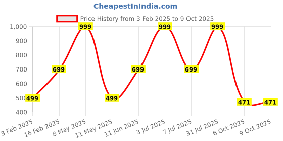 myntra.com HackerX Pebble Sports Football hackerx Price History Graph from 3 Feb 2025 to 8 Oct 2025