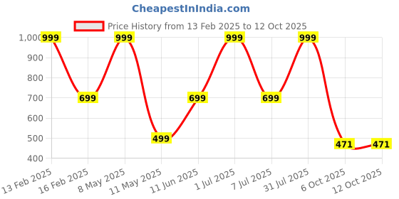 myntra.com HackerX Pebble Sports Football hackerx Price History Graph from 13 Feb 2025 to 12 Oct 2025