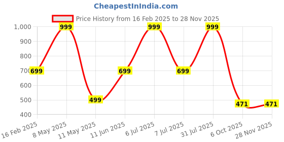 myntra.com HackerX Pebble Sports Football hackerx Price History Graph from 16 Feb 2025 to 27 Nov 2025