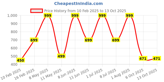 myntra.com HackerX Pebble Sports Football hackerx Price History Graph from 10 Feb 2025 to 12 Oct 2025