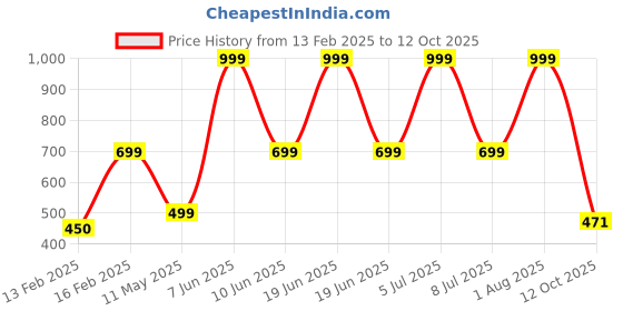 myntra.com HackerX Pebble Sports Football hackerx Price History Graph from 13 Feb 2025 to 12 Oct 2025