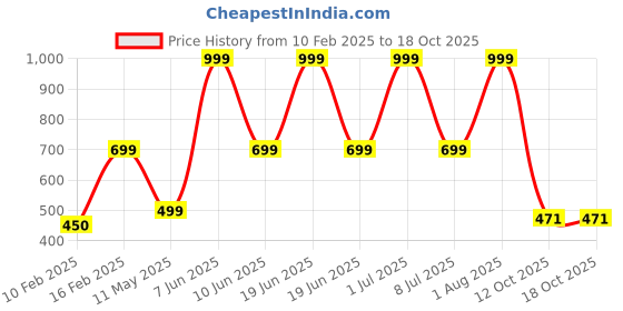 myntra.com HackerX Pebble Sports Football hackerx Price History Graph from 10 Feb 2025 to 12 Oct 2025