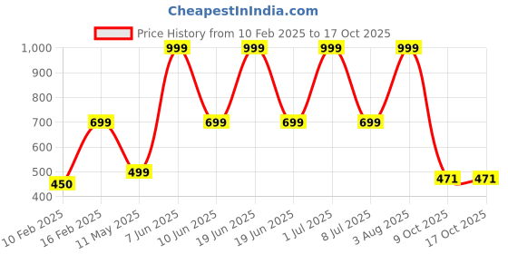 myntra.com HackerX Pebble Sports Football hackerx Price History Graph from 10 Feb 2025 to 16 Oct 2025
