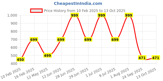 myntra.com HackerX Pebble Sports Football hackerx Price History Graph from 10 Feb 2025 to 13 Oct 2025