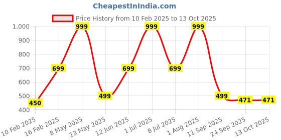 myntra.com HackerX Pebble Sports Football hackerx Price History Graph from 10 Feb 2025 to 13 Oct 2025