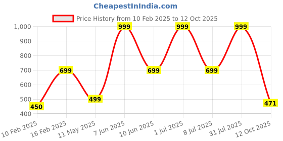 myntra.com HackerX Pebble Sports Football hackerx Price History Graph from 10 Feb 2025 to 12 Oct 2025