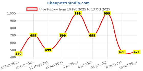 myntra.com HackerX Pebble Sports Football hackerx Price History Graph from 10 Feb 2025 to 13 Oct 2025