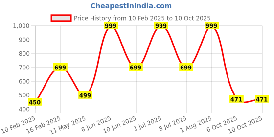 myntra.com HackerX Pebble Sports Football hackerx Price History Graph from 10 Feb 2025 to 9 Oct 2025