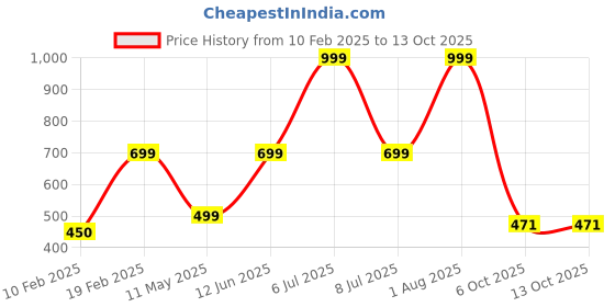 myntra.com HackerX Pebble Sports Football hackerx Price History Graph from 10 Feb 2025 to 13 Oct 2025