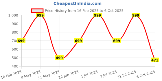 myntra.com HackerX Pebble Sports Football hackerx Price History Graph from 16 Feb 2025 to 6 Oct 2025