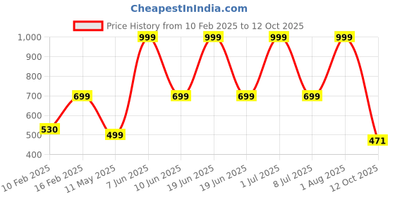myntra.com HackerX Pebble Sports Football hackerx Price History Graph from 10 Feb 2025 to 12 Oct 2025
