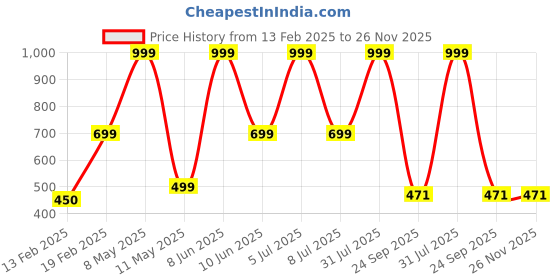 myntra.com HackerX Pebble Sports Football hackerx Price History Graph from 13 Feb 2025 to 26 Nov 2025
