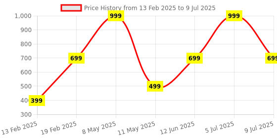 myntra.com HackerX Pebble Sports Football hackerx Price History Graph from 13 Feb 2025 to 9 Jul 2025