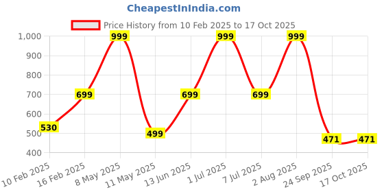 myntra.com HackerX Pebble Sports Football With Air Pump hackerx Price History Graph from 10 Feb 2025 to 16 Oct 2025