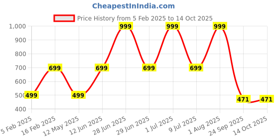 myntra.com HackerX Pebble Sports Football With Pump hackerx Price History Graph from 5 Feb 2025 to 14 Oct 2025