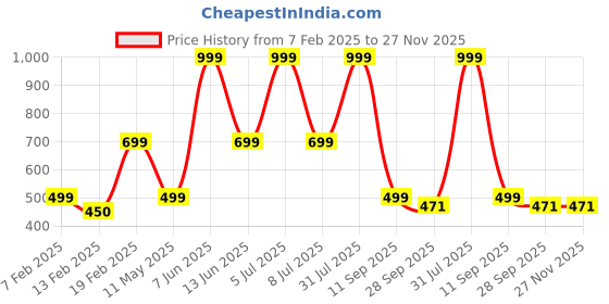 myntra.com HackerX Pebble Sports Football With Pump hackerx Price History Graph from 7 Feb 2025 to 26 Nov 2025