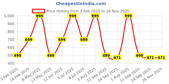 myntra.com HackerX Pebble Sports Football With Pump hackerx Price History Graph from 3 Feb 2025 to 26 Nov 2025