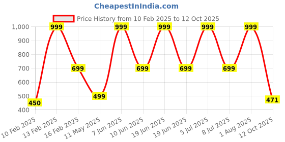 myntra.com HackerX Pebble Sports Football With Pump hackerx Price History Graph from 10 Feb 2025 to 12 Oct 2025