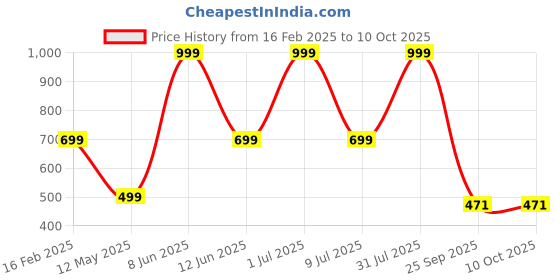 myntra.com HackerX Pebble Sports Football With Pump hackerx Price History Graph from 16 Feb 2025 to 9 Oct 2025