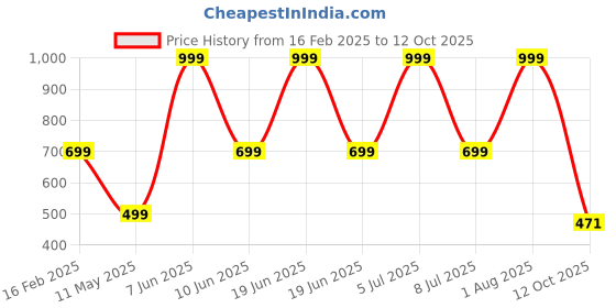 myntra.com HackerX Pebble Sports Football With Pump hackerx Price History Graph from 16 Feb 2025 to 12 Oct 2025