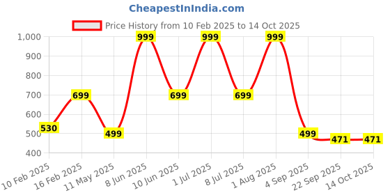 myntra.com HackerX Pebble Sports Volley Ball With Pump hackerx Price History Graph from 10 Feb 2025 to 13 Oct 2025