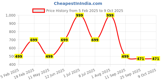 myntra.com HackerX Pebble Sports Volleyball hackerx Price History Graph from 5 Feb 2025 to 8 Oct 2025