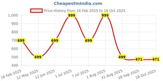 myntra.com HackerX Pebble Trainy Sports Basket Ball hackerx Price History Graph from 16 Feb 2025 to 18 Oct 2025