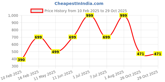 myntra.com HackerX Pebble Trainy Sports Cricket Ball hackerx Price History Graph from 10 Feb 2025 to 28 Oct 2025