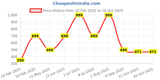myntra.com HackerX Pebble Trainy Sports Cricket Ball hackerx Price History Graph from 10 Feb 2025 to 15 Oct 2025