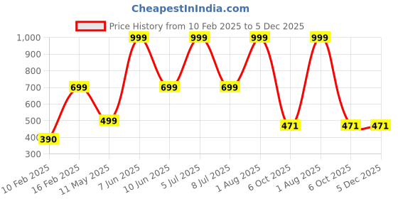 myntra.com HackerX Pebble Trainy Sports Cricket Ball hackerx Price History Graph from 10 Feb 2025 to 4 Dec 2025